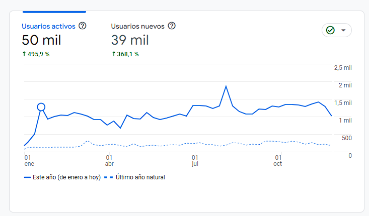 Crecimiento Turismo