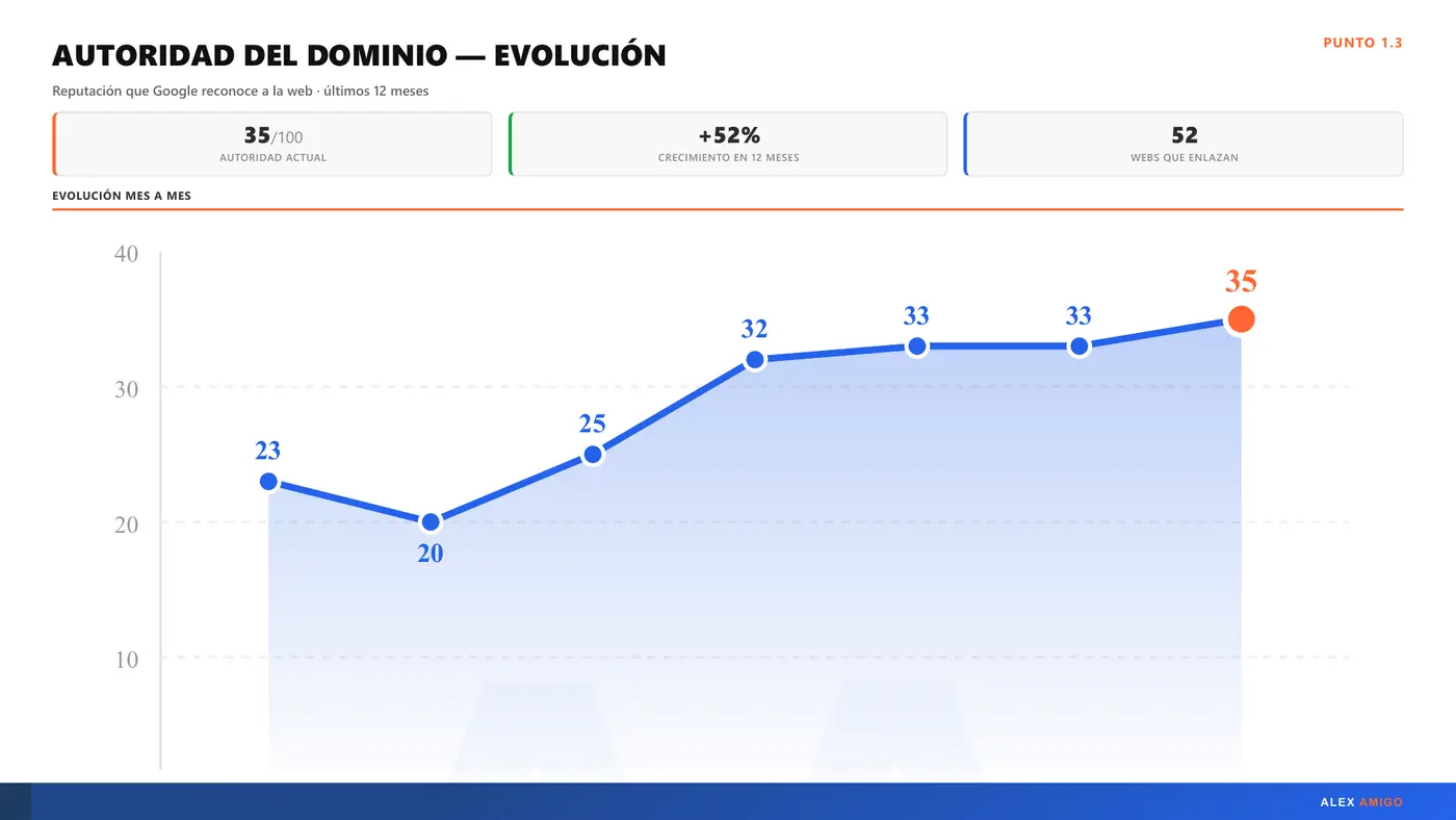 Slide de autoridad del dominio y evolución