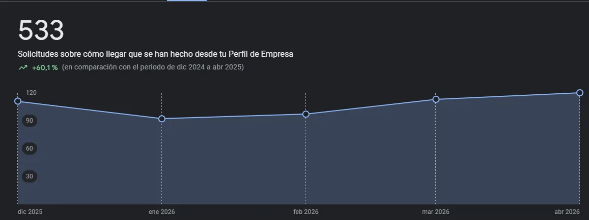 Solicitudes de ruta en Google Business Profile