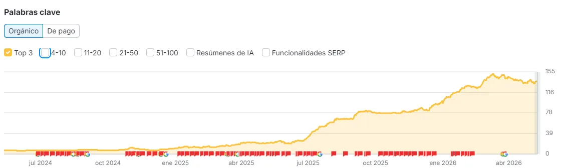 Keywords en Top 3 de Google