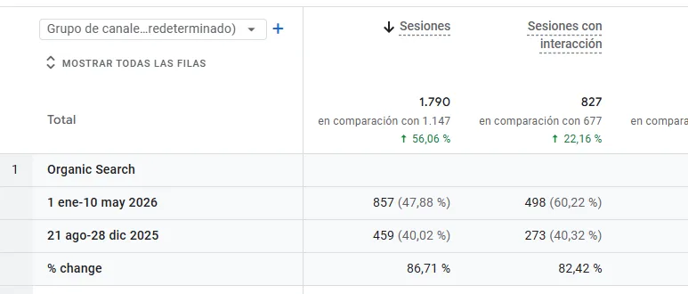 Sesiones org&aacute;nicas en GA4